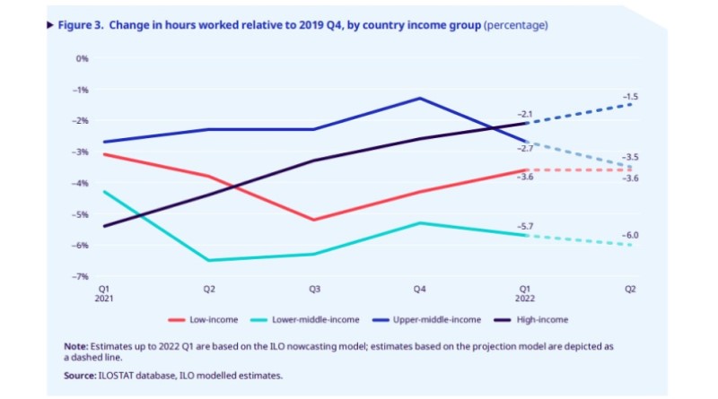 gender gap in labour deteriorates - ILO report