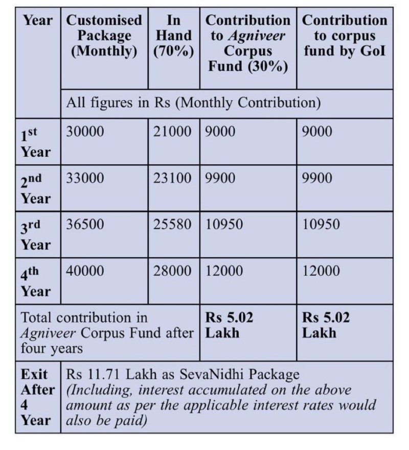 Agnipath salary structure