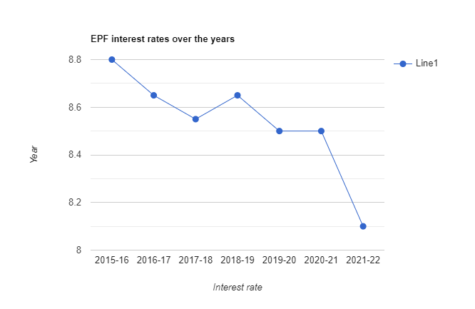 EPF decreasing rate of interest