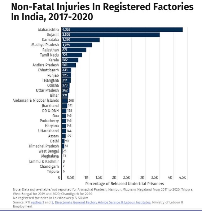 https://www.workersunity.com/wp-content/uploads/2023/01/Factory-Accident-in-India-of-non-fatal-injuries-.jpg