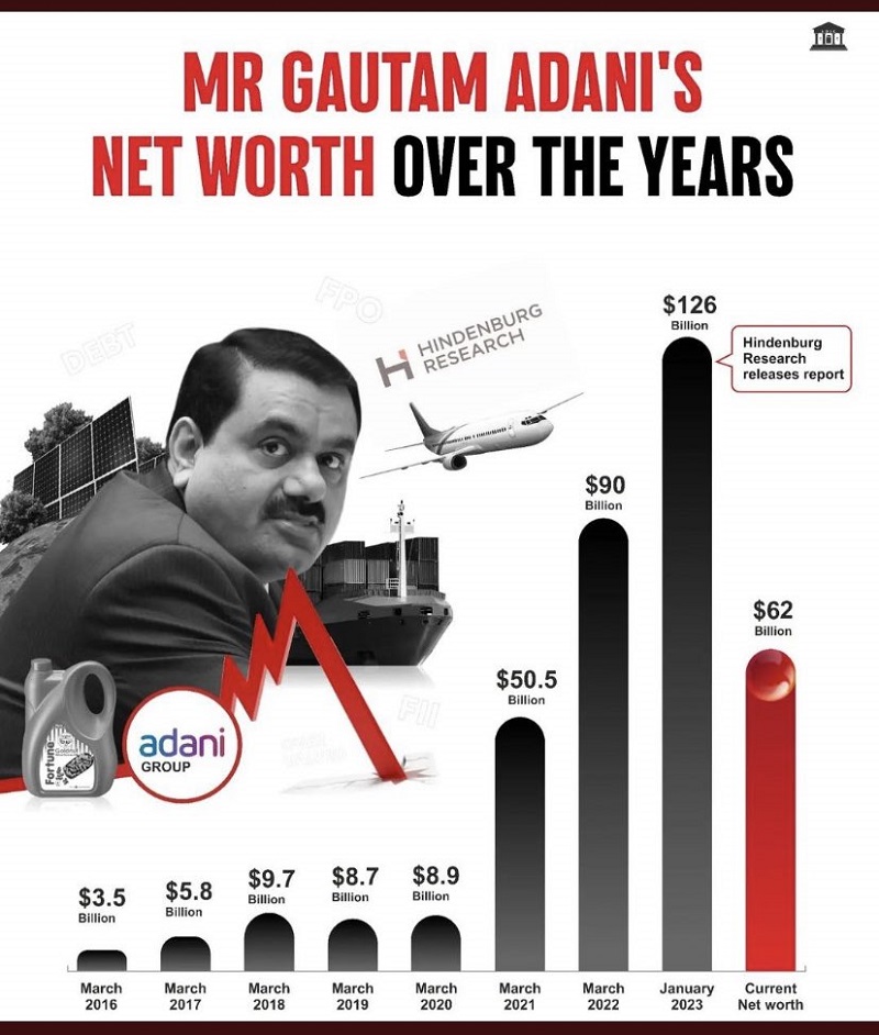 Adani group net worth