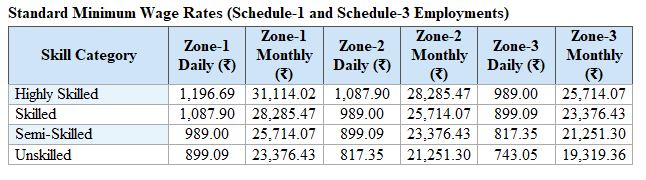 karnataka minimum wage 2
